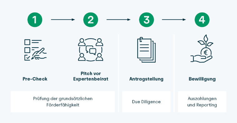 Start-up Finanzierung - 4 Schritte bis zur Förderung Zeitstrahl mir den 4 Schritten zur Förderung. Pre-Check, Pitch vor Expertenbeirat, Antragsstellung und Bewilligung.