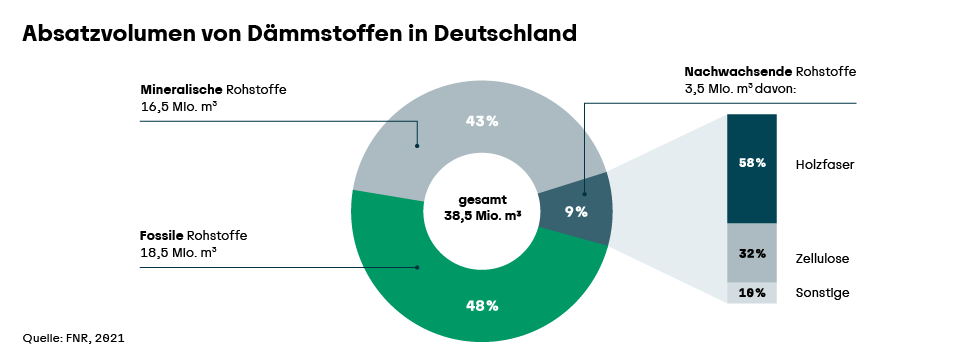 2019 bestand der Dämmstoffmarkt in Deutschland zu 48 % aus fossilen, 43 % aus mineralischen und 9 % aus nachwachsenden Rohstoffen.