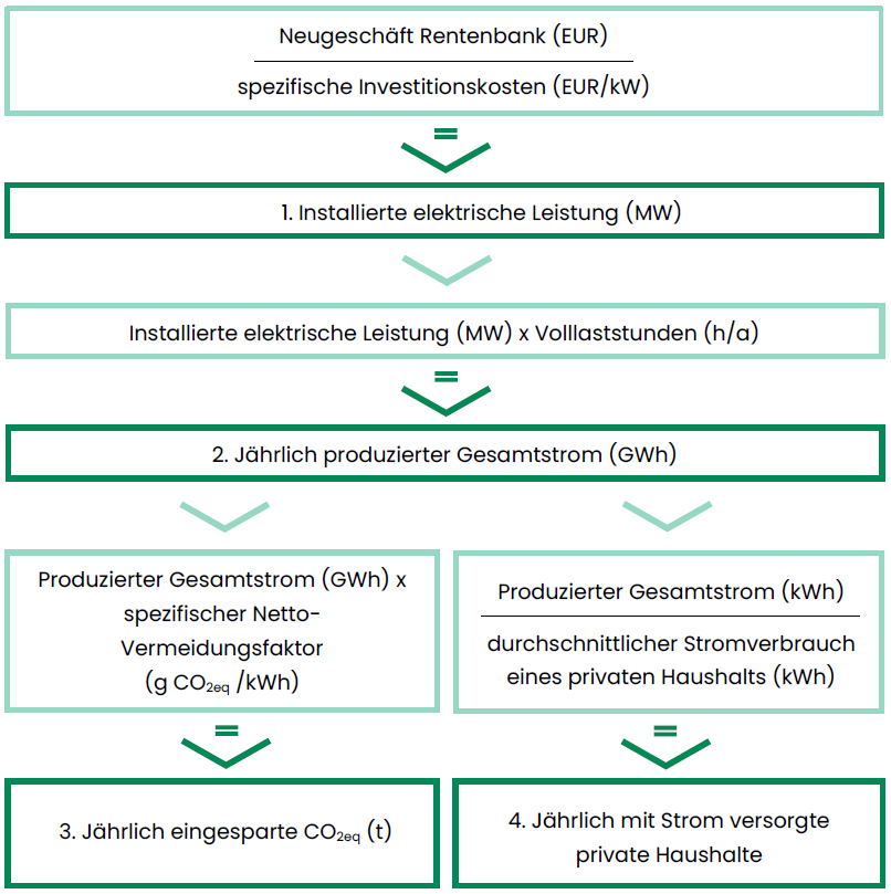 Methodik_Schaubild Methodik_Schaubild_Berechnungsschritte